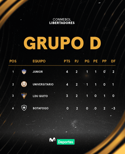 Tabla de Posiciones del Grupo D tras la segunda fecha de la Libertadores. Fuente: Movistar Deportes
