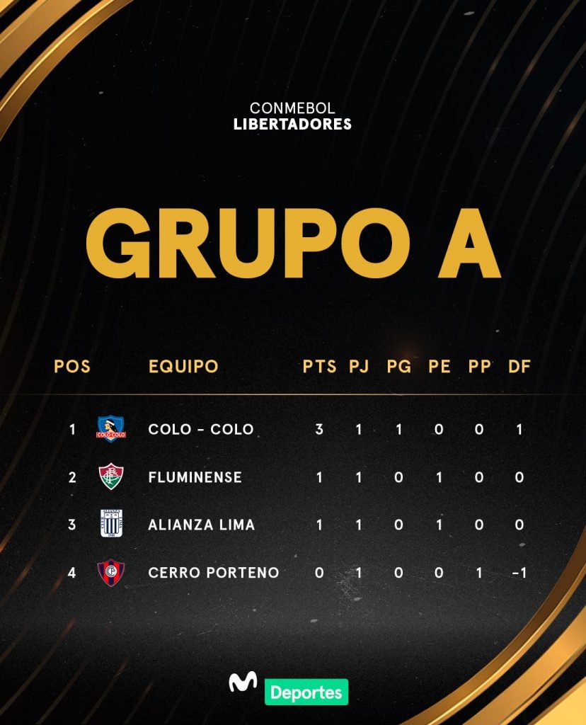 Tabla de posiciones de la Copa Libertadores 2024 tras la victoria de