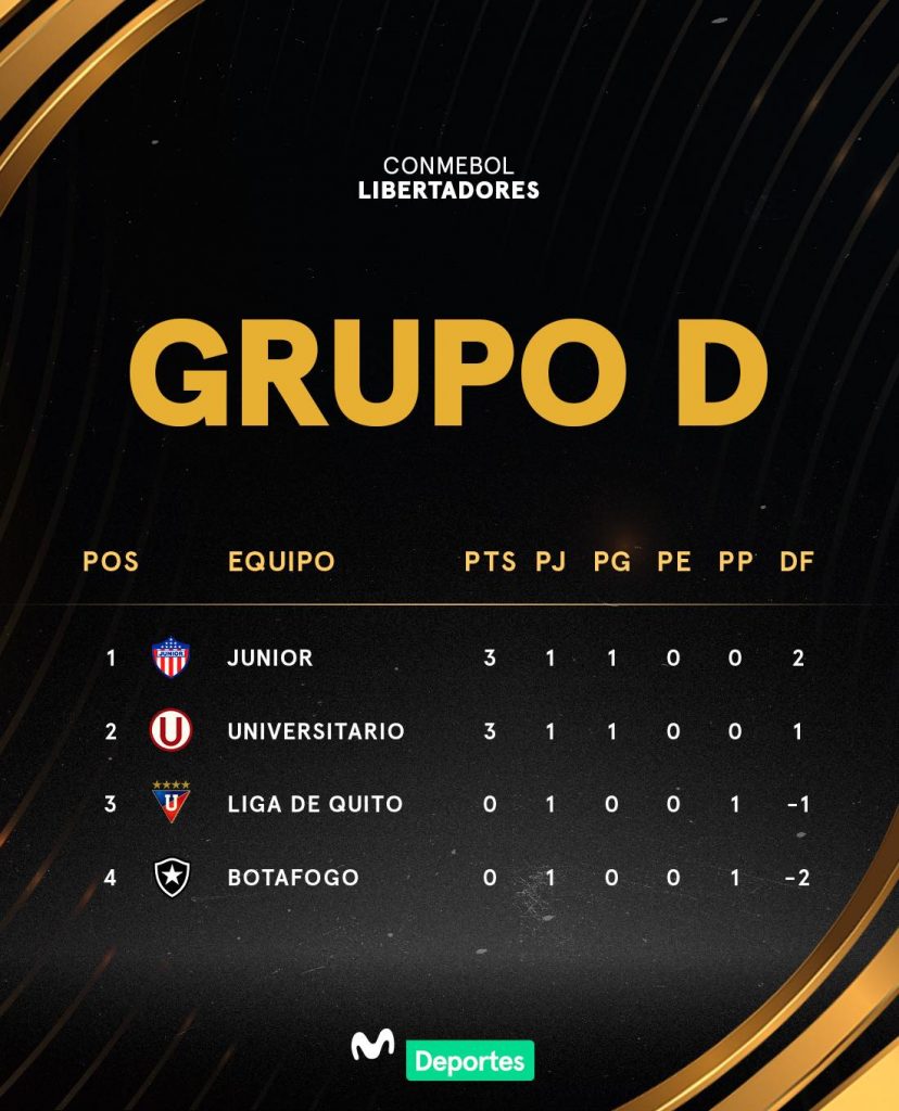 Tabla de posiciones de la Copa Libertadores 2024 tras la victoria de Universitario y el empate