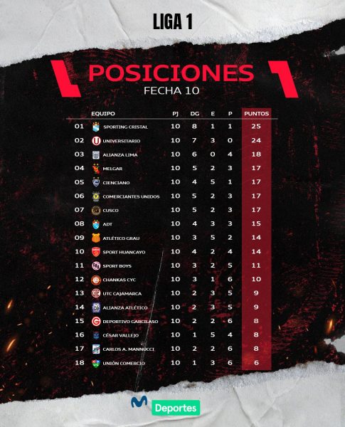 la tabla de posiciones del Torneo Apertura 2024 tras los resultados de la jornada 10. 